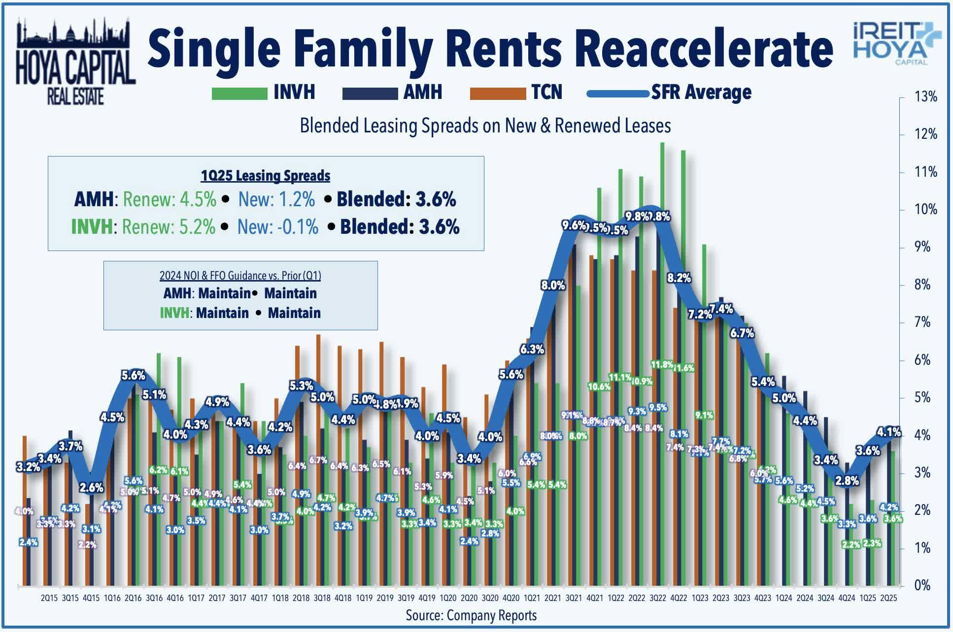 Single Family Rents Reaccelerate