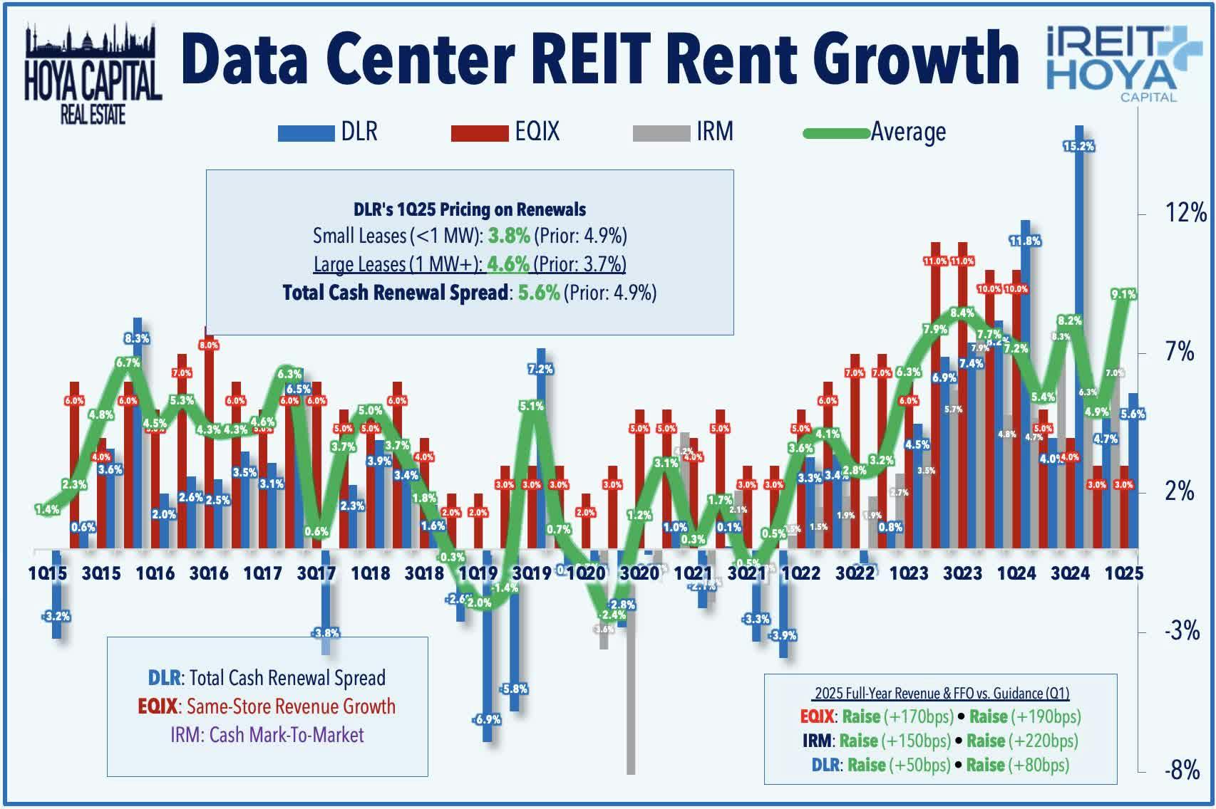 Data Center REIT Rent Growth