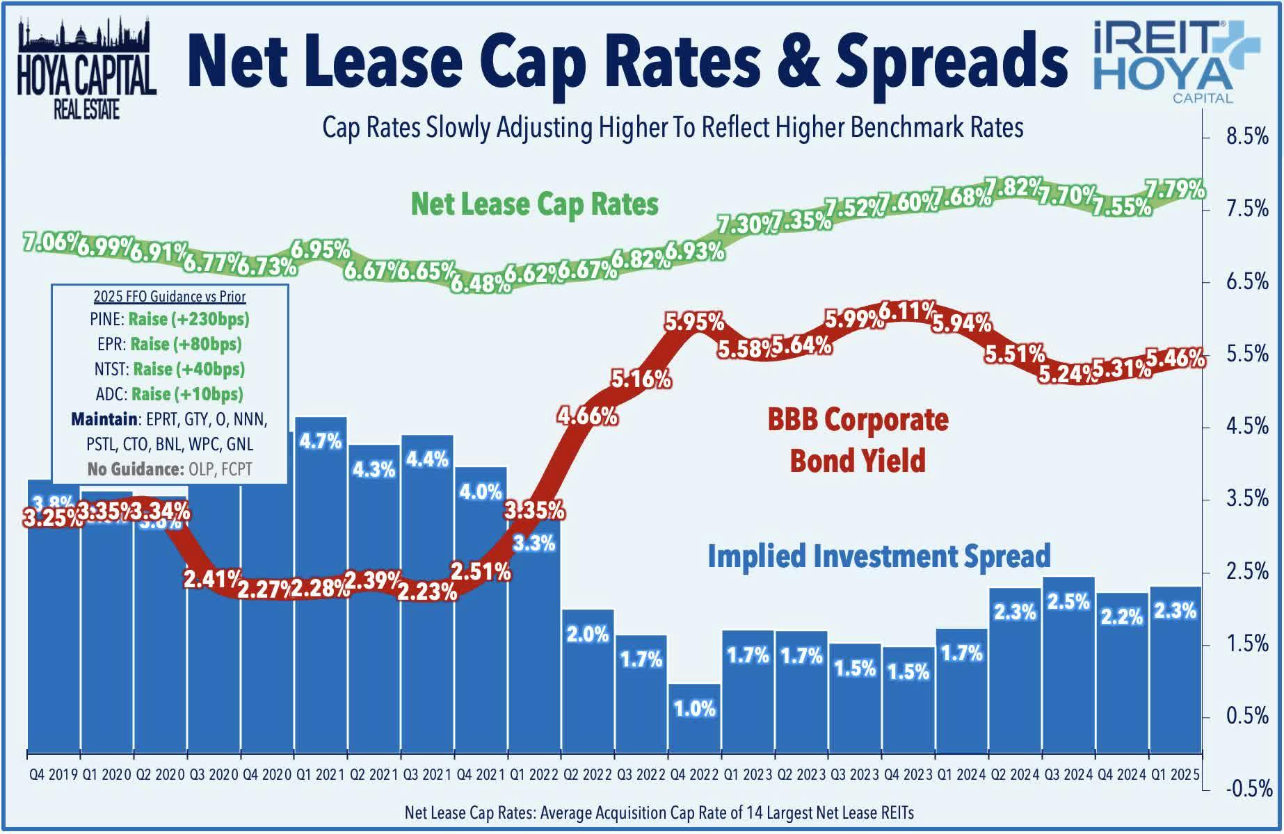Net Lease Cap Rates & Spreads