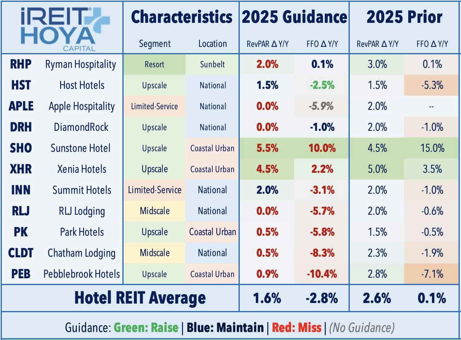 Hotel REIT 2025 Guidance