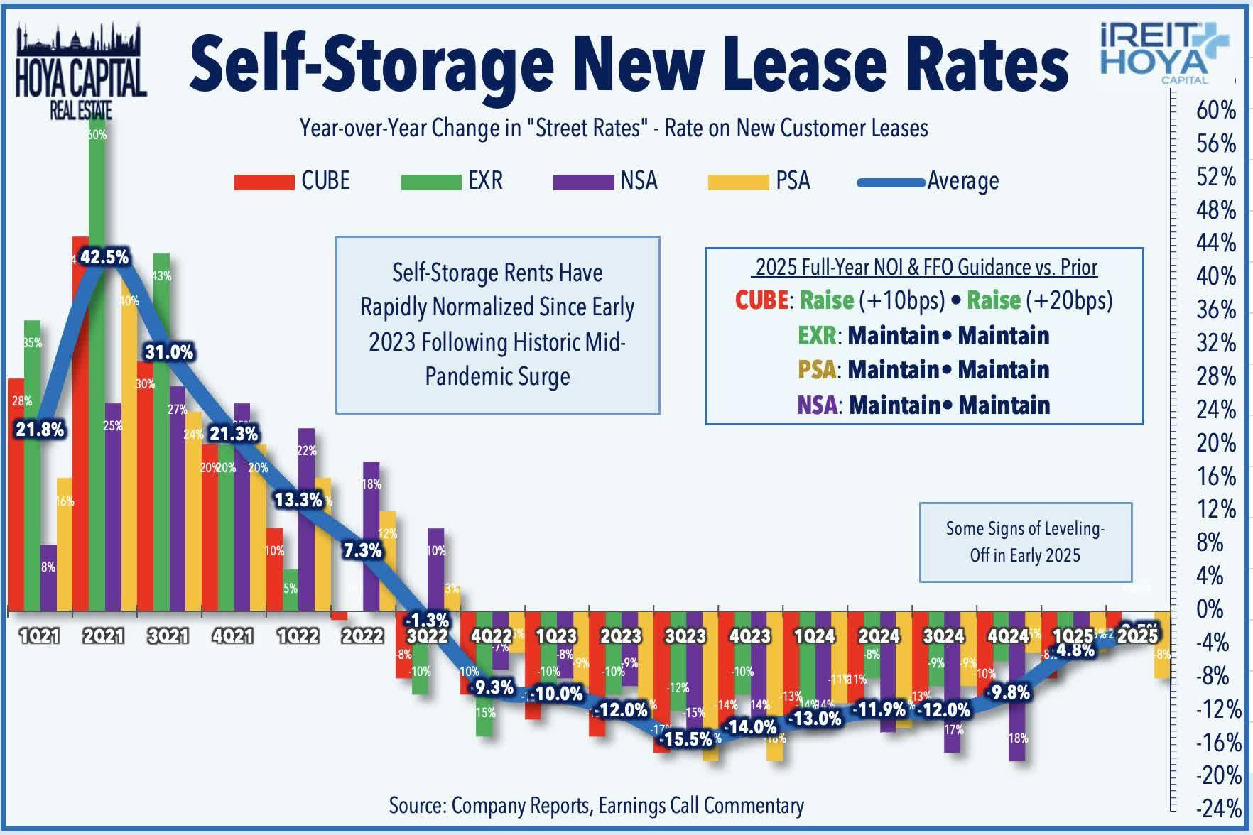 Self-Storage New Lease Rates