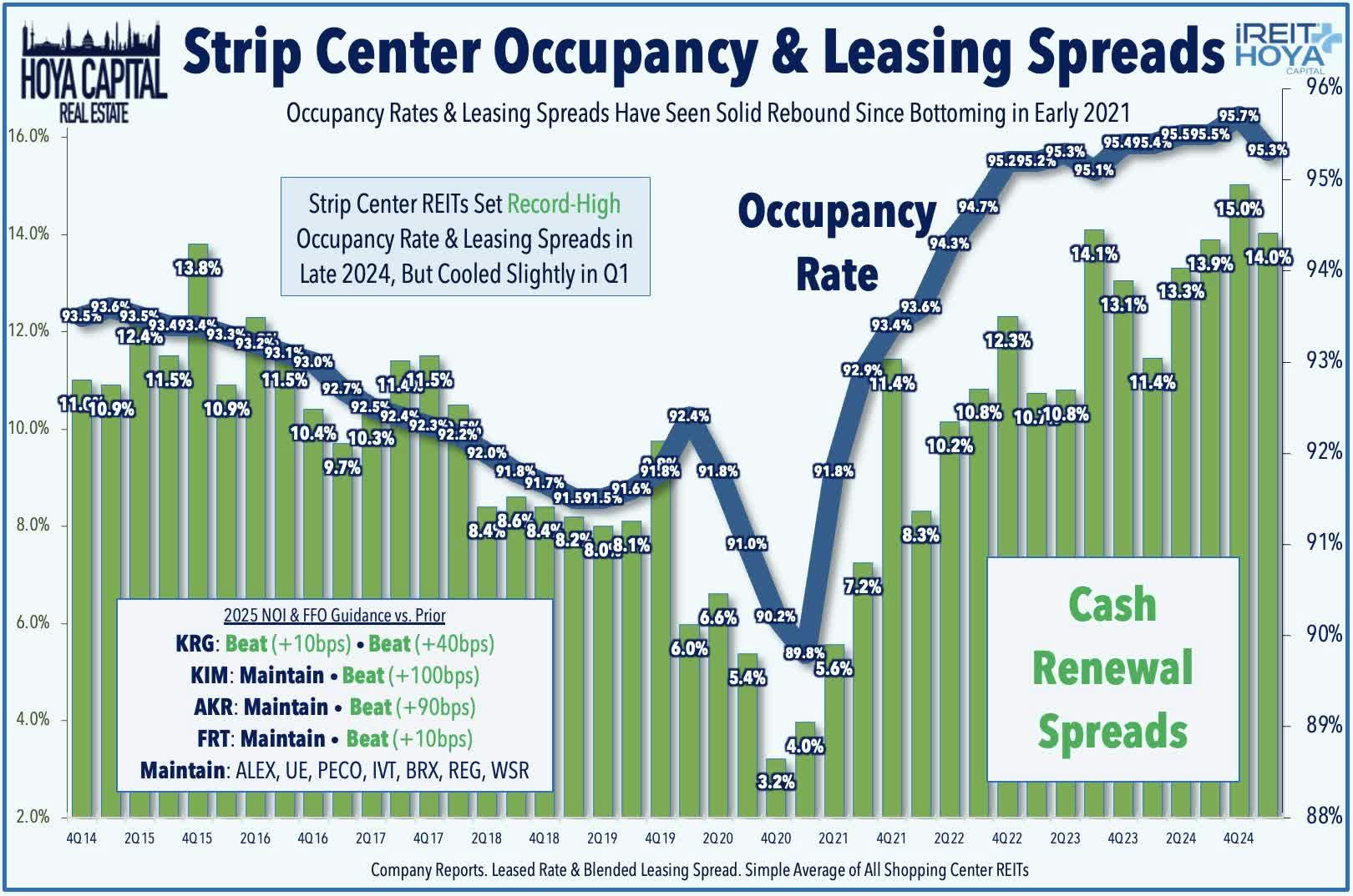Strip Center Occupancy & Leasing Spreads