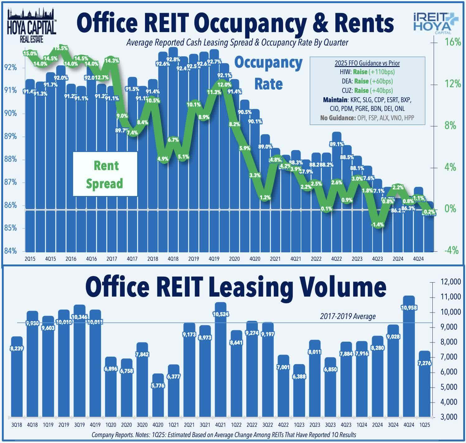 Office REIT Occupancy & Rents