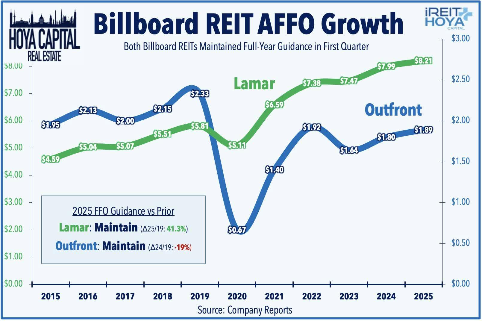 Billboard REIT AFFO Growth