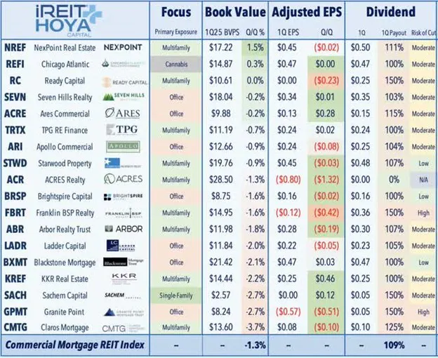 Commercial Mortgage REIT Index