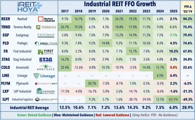 Industrial REIT average