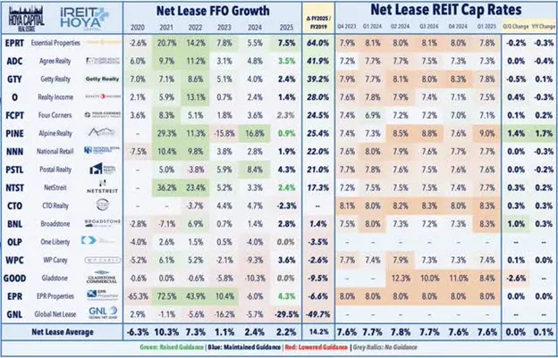 Net Lease Average