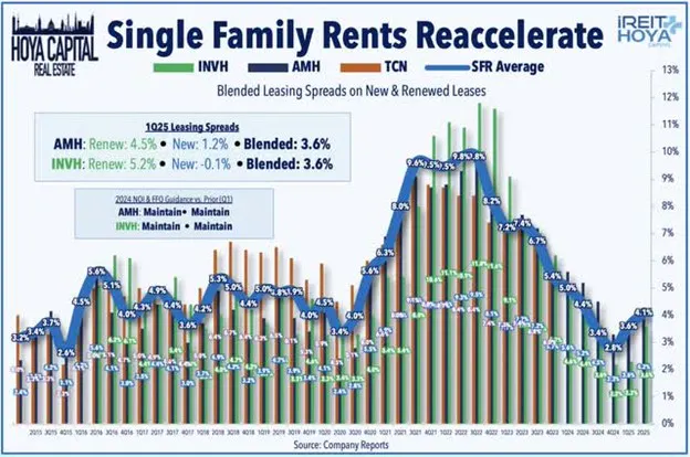 Single Family Rents