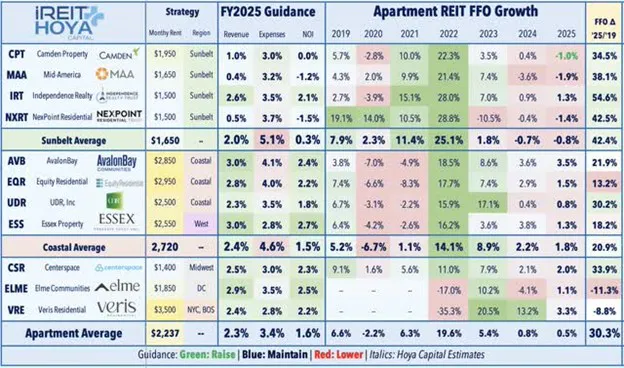 Apartment Average