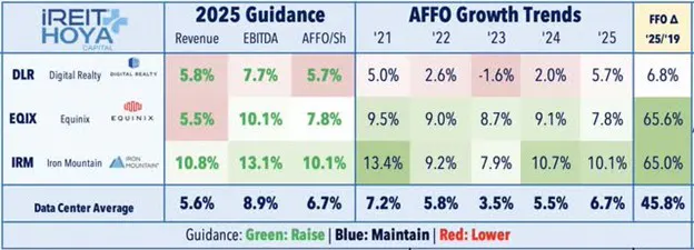 Data Center Guidance
