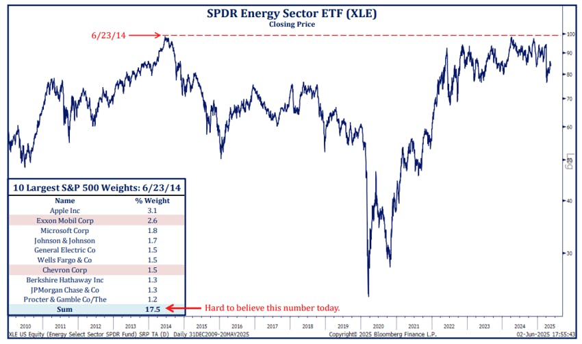 SPDR Energy Sector ETF (XLE)