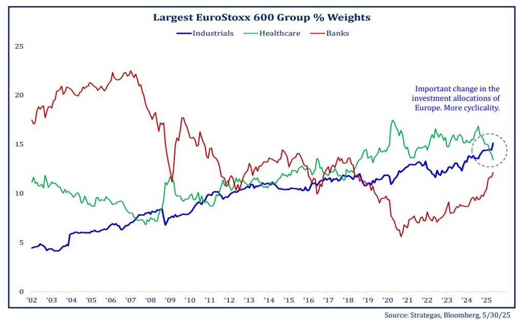 Largest EuroStoxx 600 Group