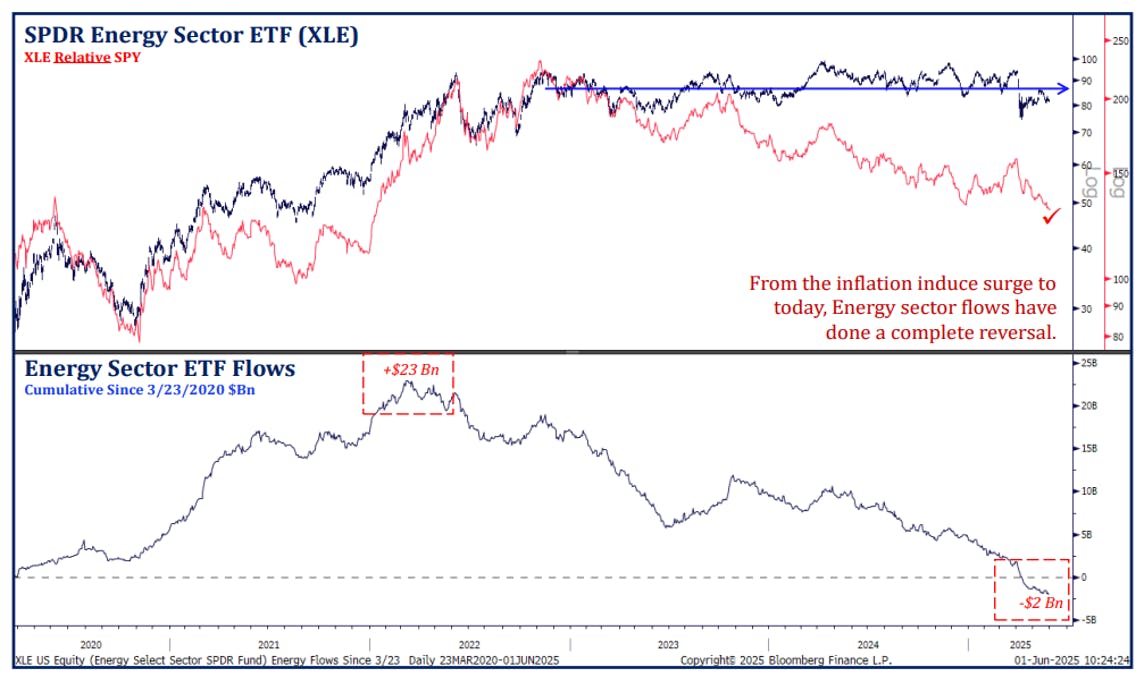 XLE & Energy Sector Flows