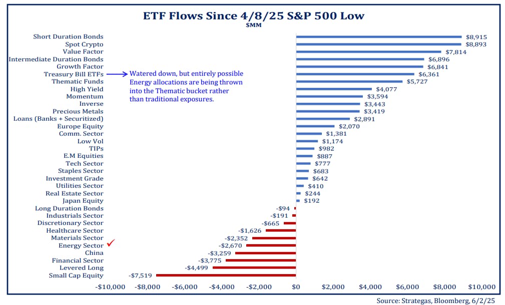 ETF Flows Since 4-8-2025 S&P 500 Lows
