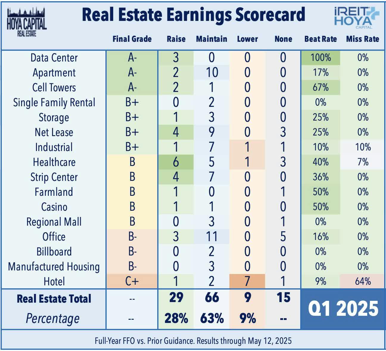 Real Estate Earnings Scorecard