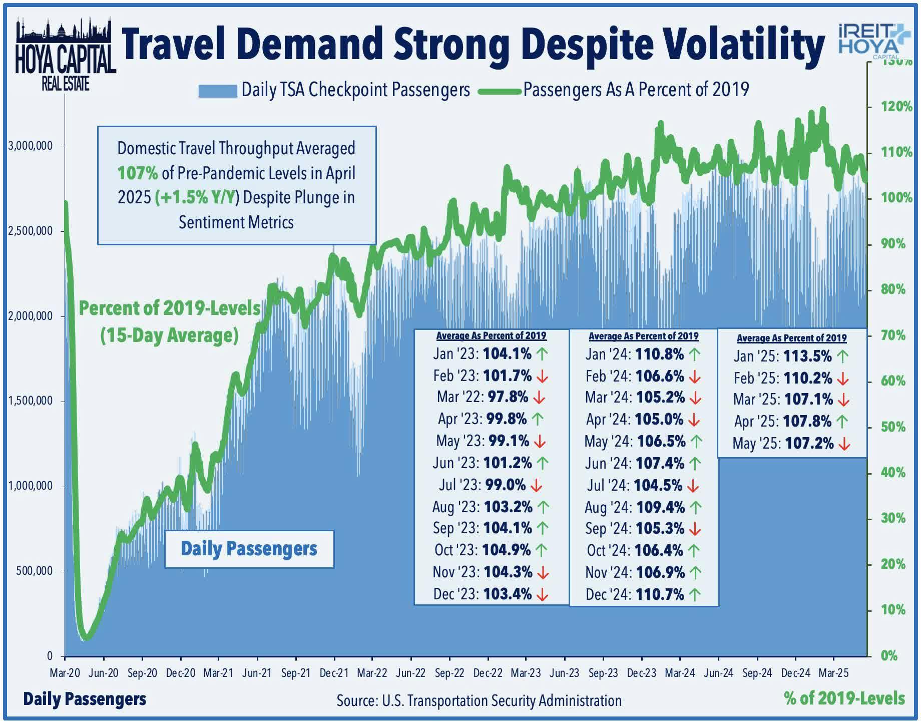Travel Demand Strong Despite Volatility