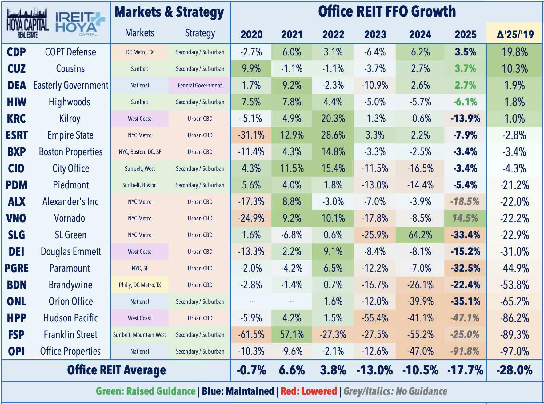 Office REIT FFO Growth