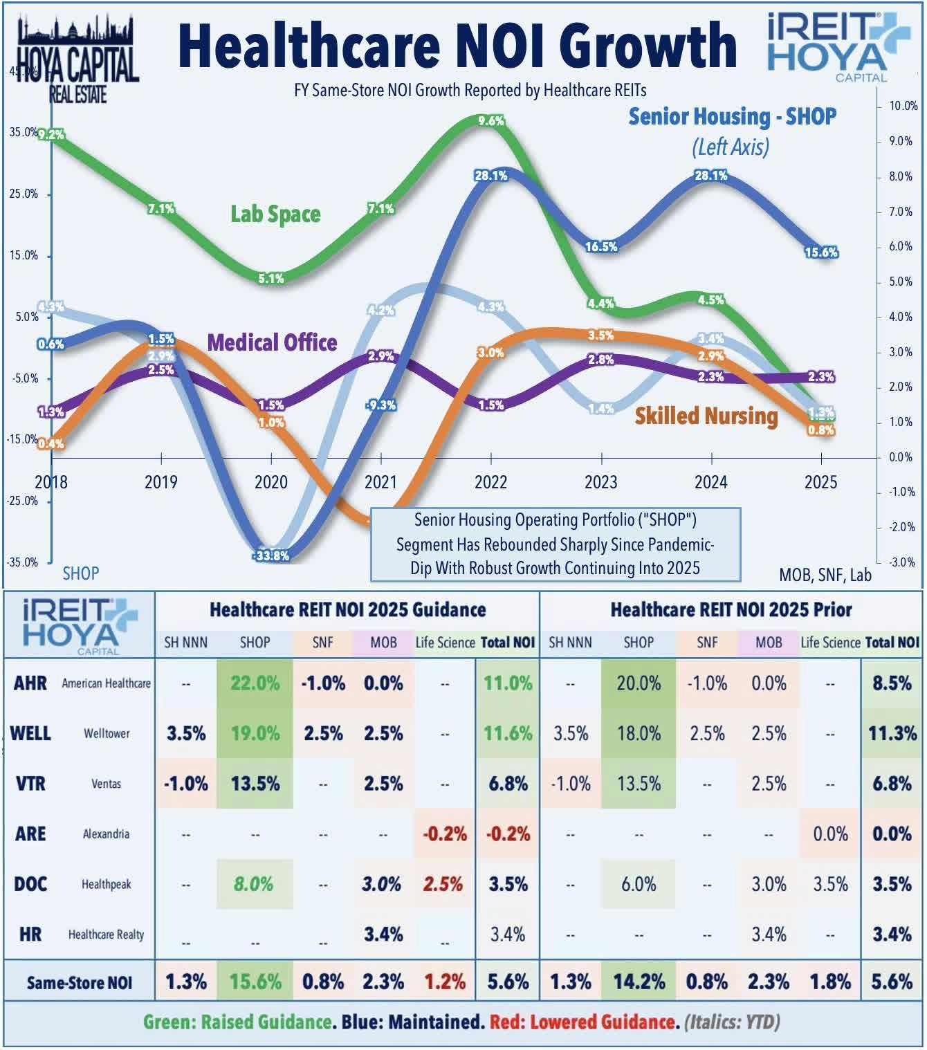Healthcare NOI Growth