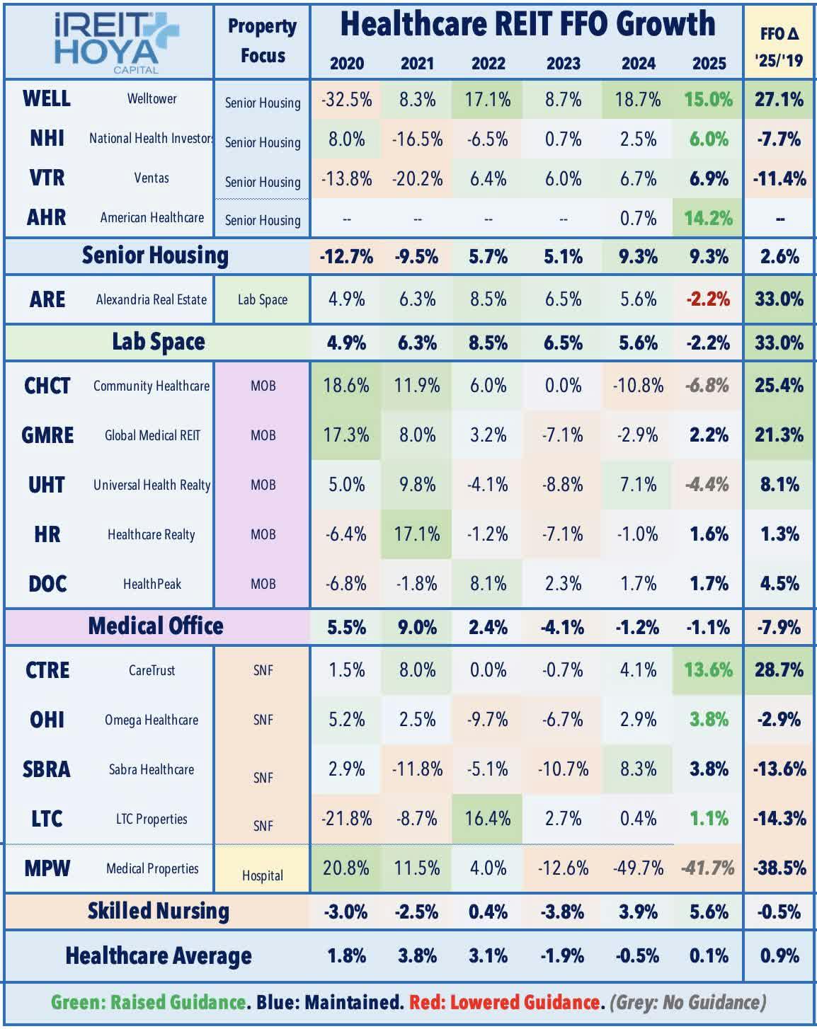 Healthcare REIT FFO Growth