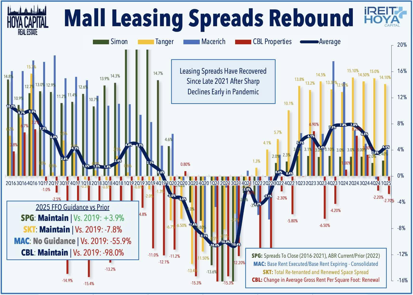 Mall Leasing Spreads Rebound