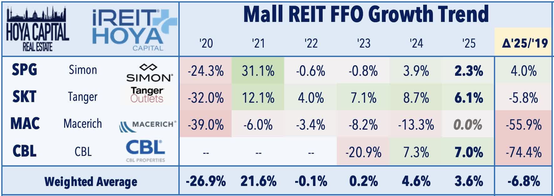 Mall REIT FFO Growth Trend