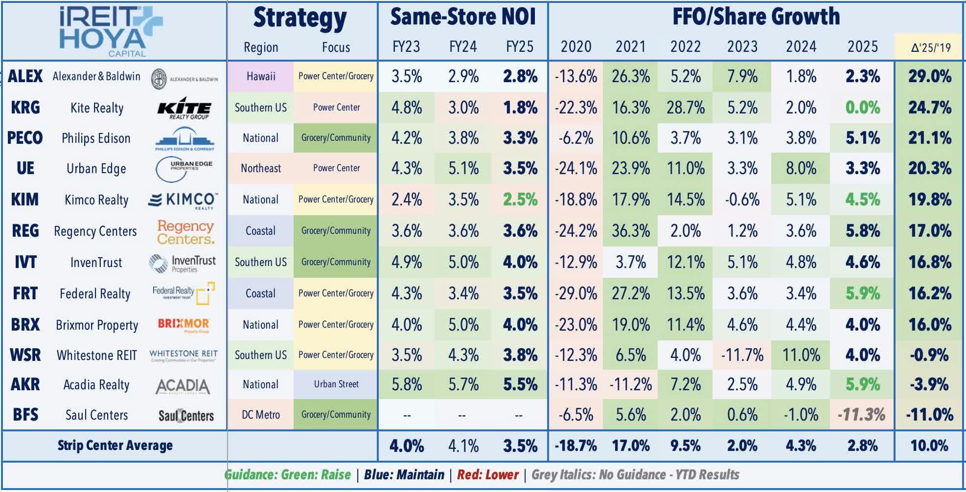 Strip Center NOI and FFO per Share Growth