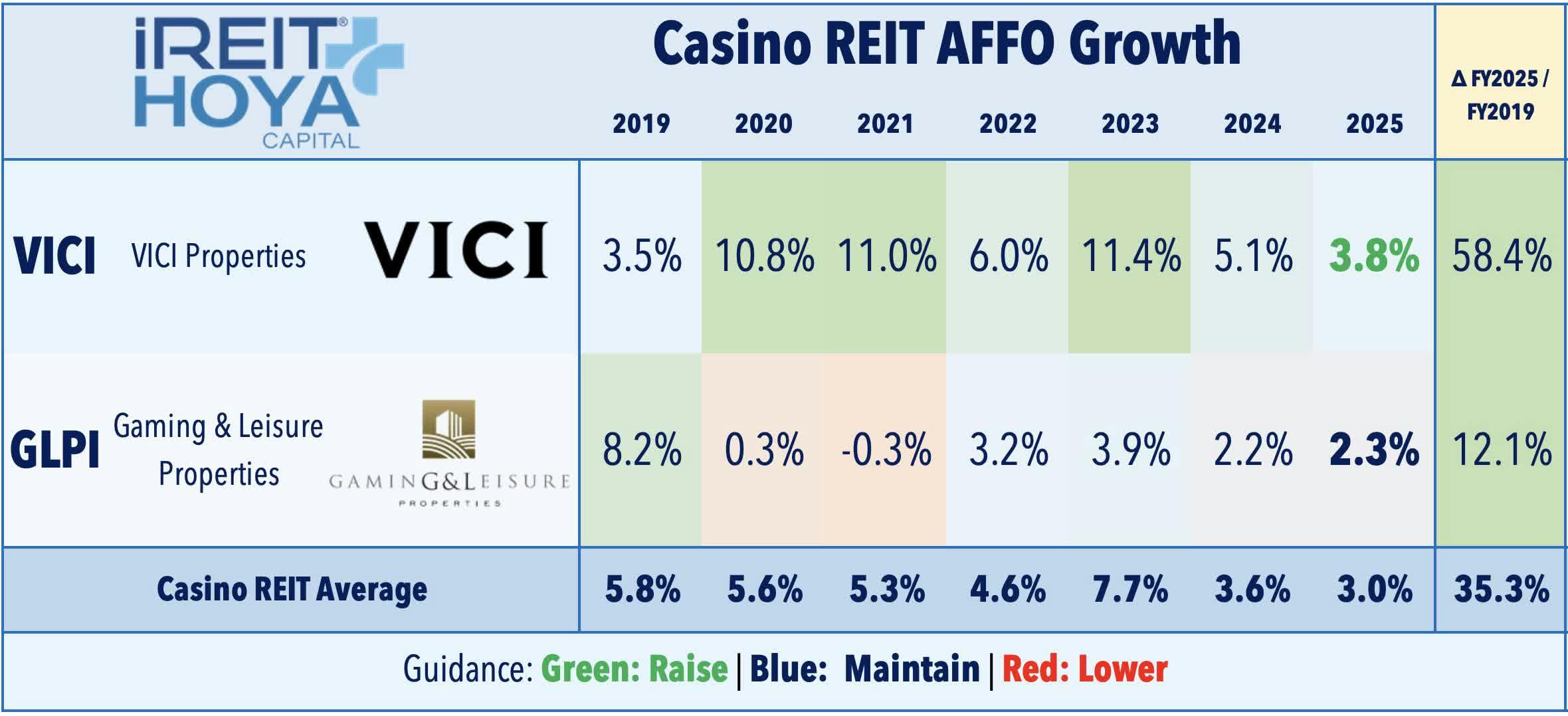Casino REIT AFFO Growth