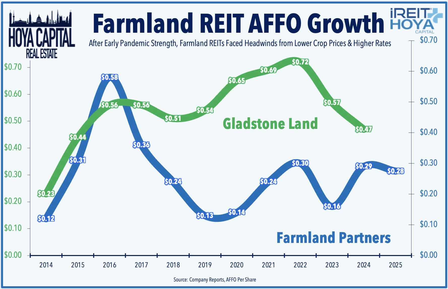Farmland REIT AFFO Growth