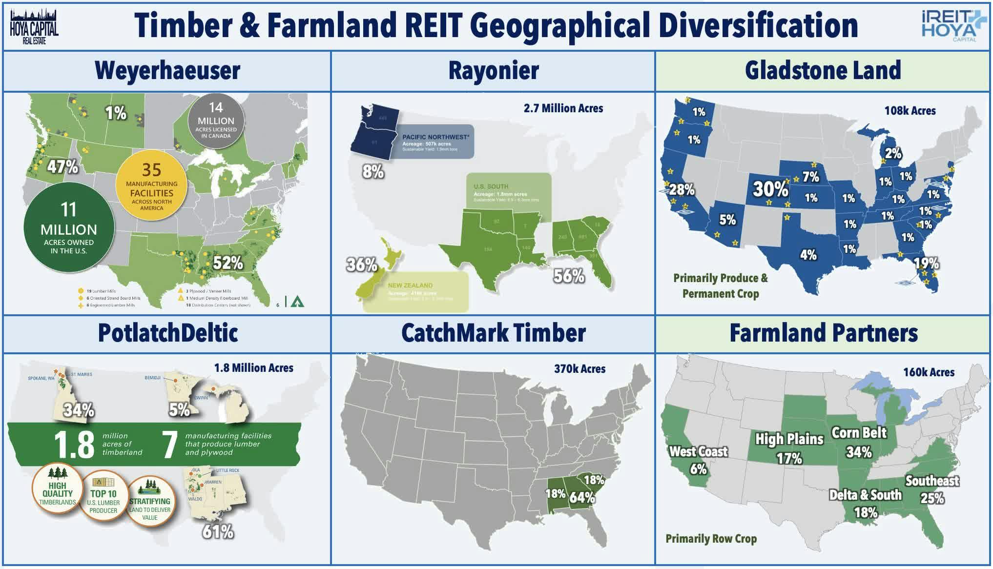 Timber & Farmland REIT Geographical Diversification