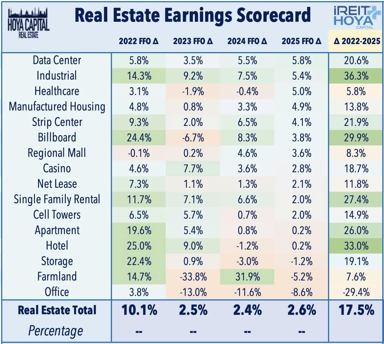 Real Estate Earnings Scorecard FFO