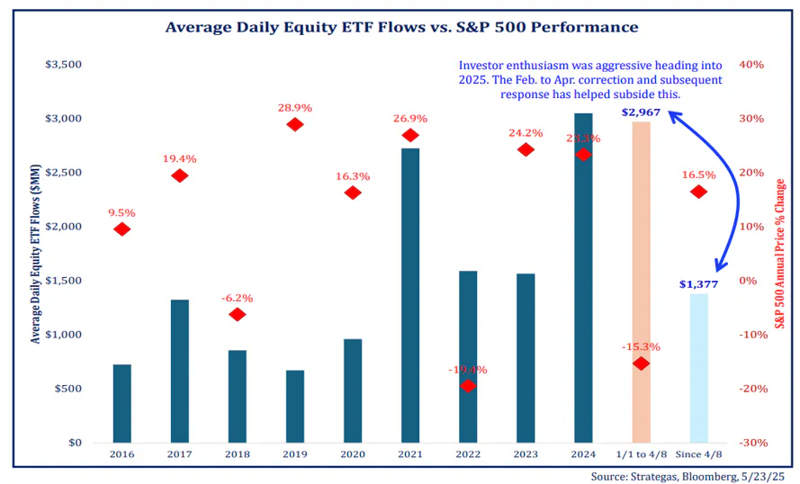 Average Daily Equity flows vs S&P 500 Performance