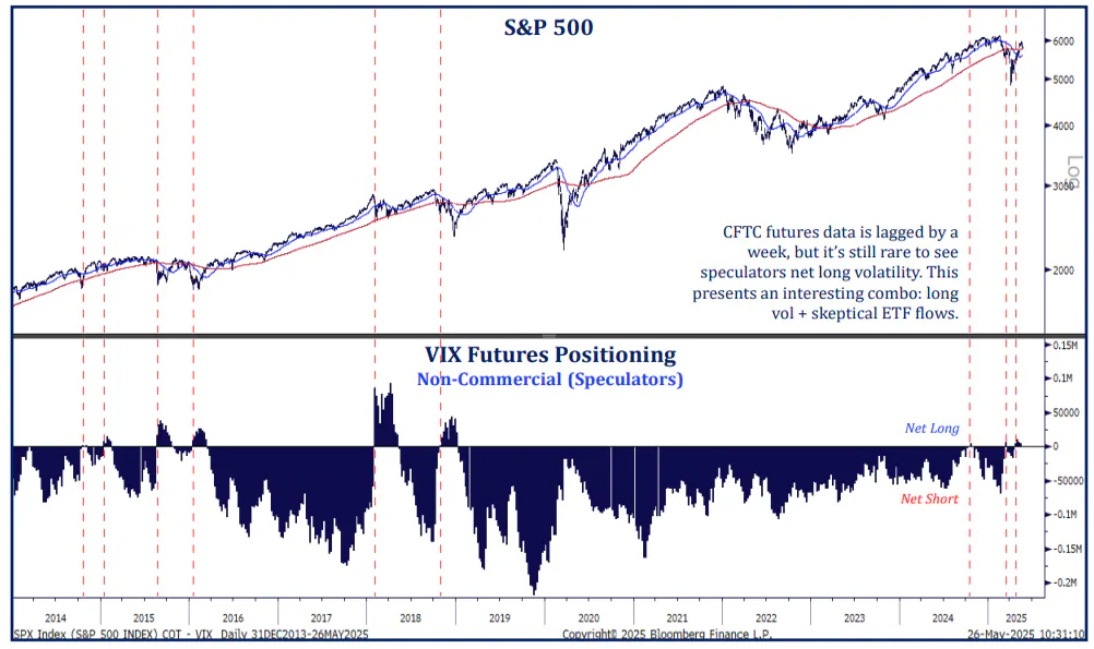 S&P and VIX Futures