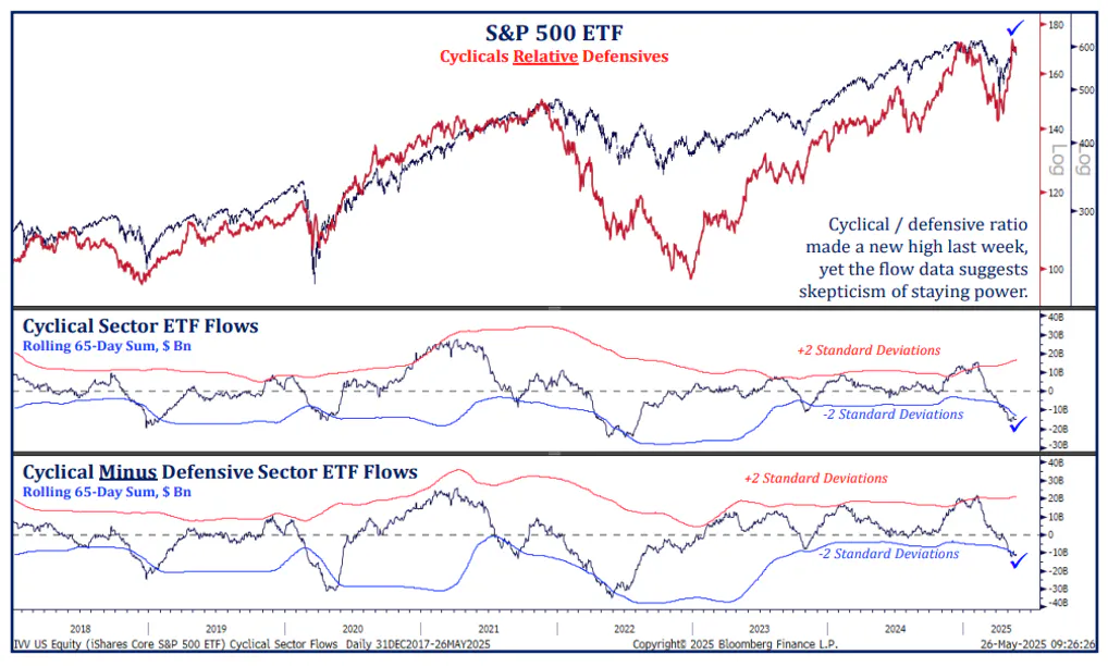 S&P 500 ETF Cyclicals Relative Defensives