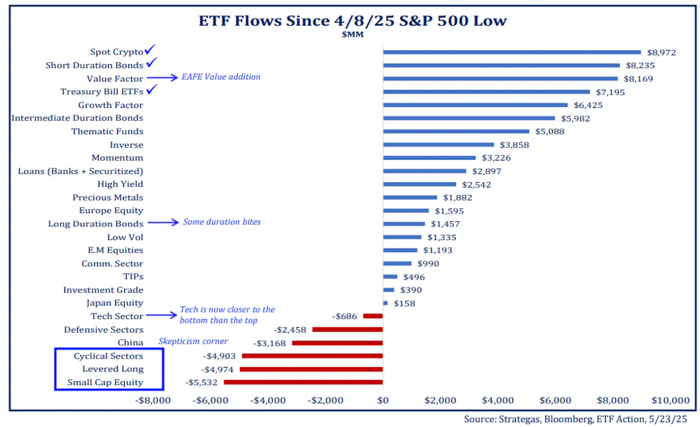 ETF Flows Since 4-8-2025 S&P 500 Lows