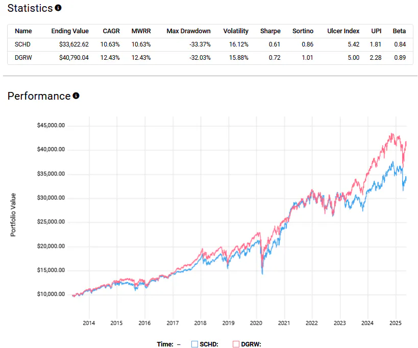 SCHD vs DGRW Stats and Performance