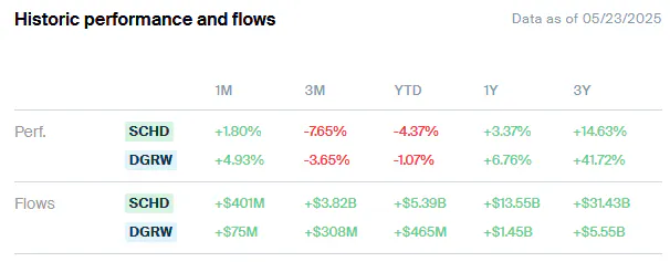 SCHD vs DGRW Historic