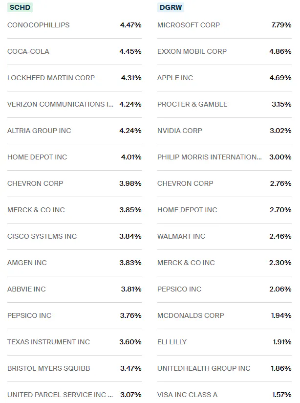 SCHD vs DGRW Holdings