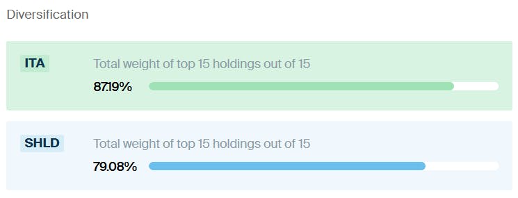 ITA SHLD Diversification