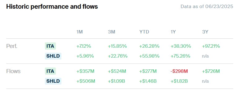 ITA SHLD Performance & Flows