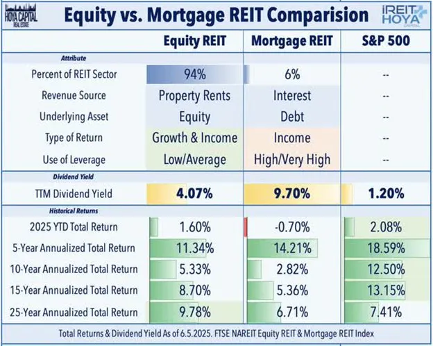 REIT Equity vs Mortgage