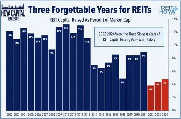 REIT Forgettable Years