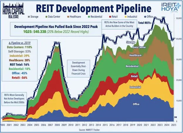 REIT Development Pipeline