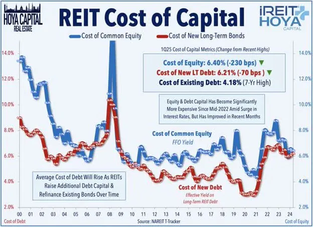 REIT Cost Capital
