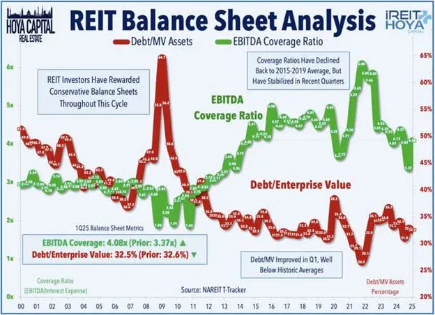 REIT Balance Sheet