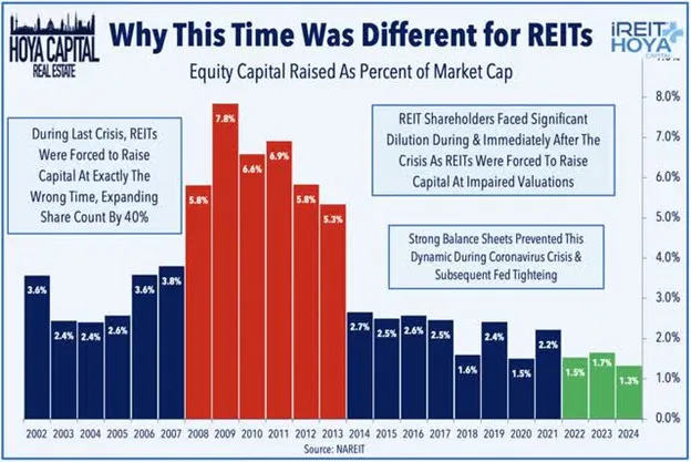 Why this time is different for REITs