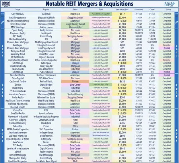 Notable REIT Mergers & Acquisitions