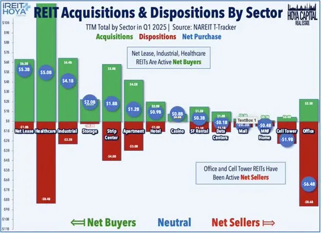 REIT Acquisitions & Dispositions