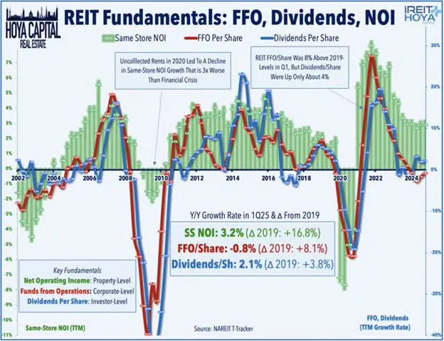 REIT Fundamentals: FFO, Dividends, NOI