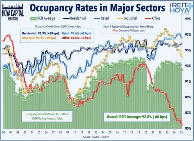 Occupancy Rates