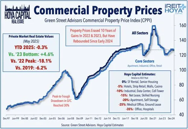 Commercial Property Prices
